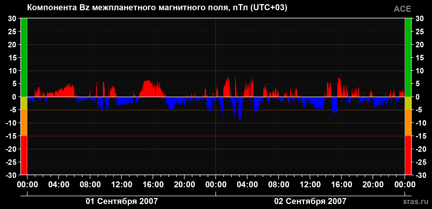 Компонента Bz магнитного поля солнечного ветра
