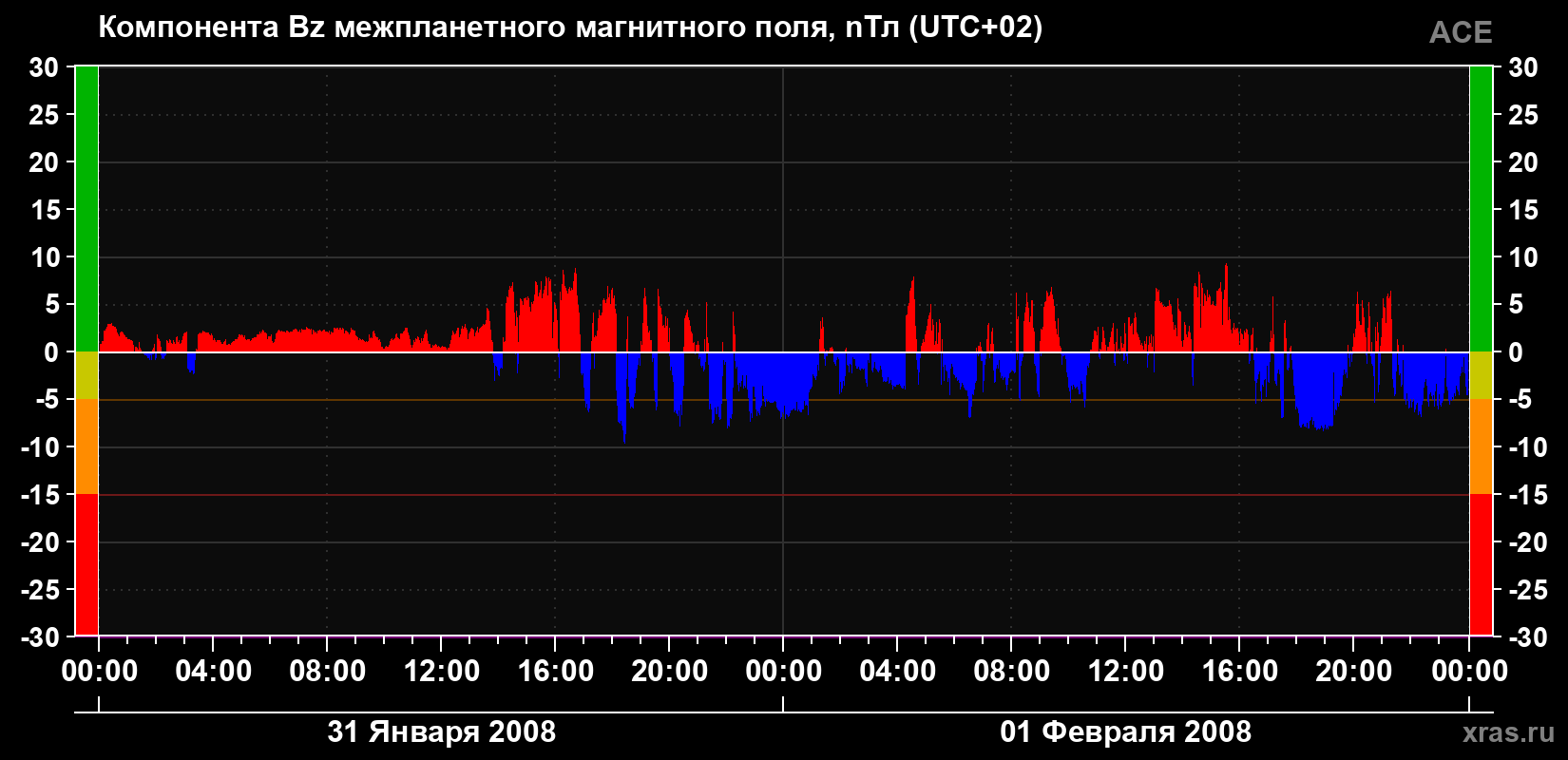 Компонента Bz магнитного поля солнечного ветра