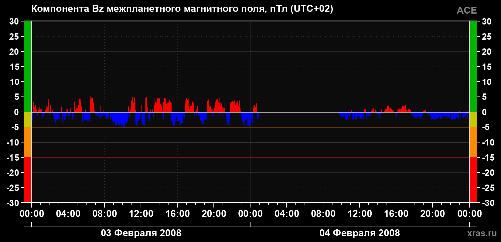 Компонента Bz магнитного поля солнечного ветра