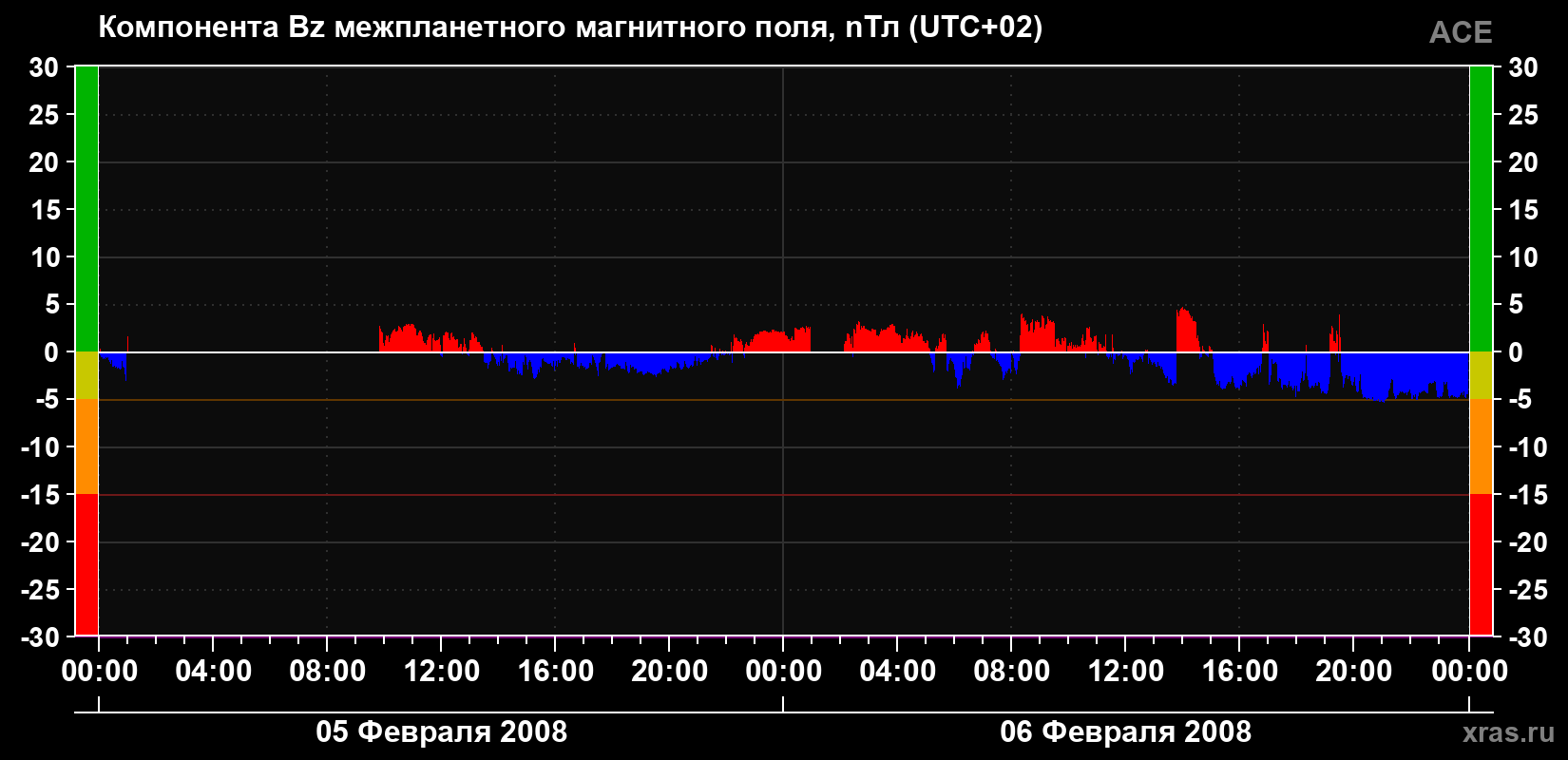 Компонента Bz магнитного поля солнечного ветра