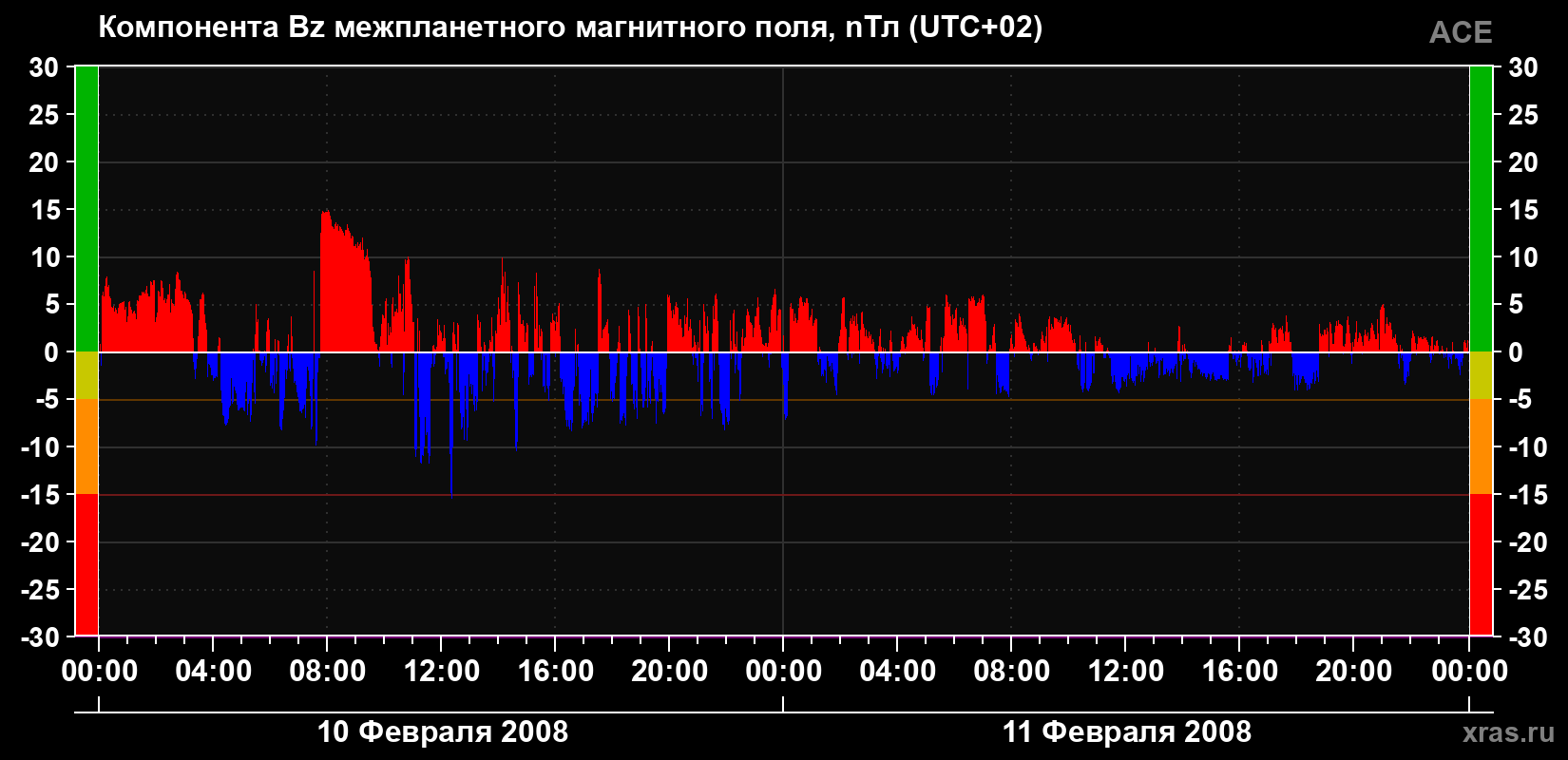 Компонента Bz магнитного поля солнечного ветра