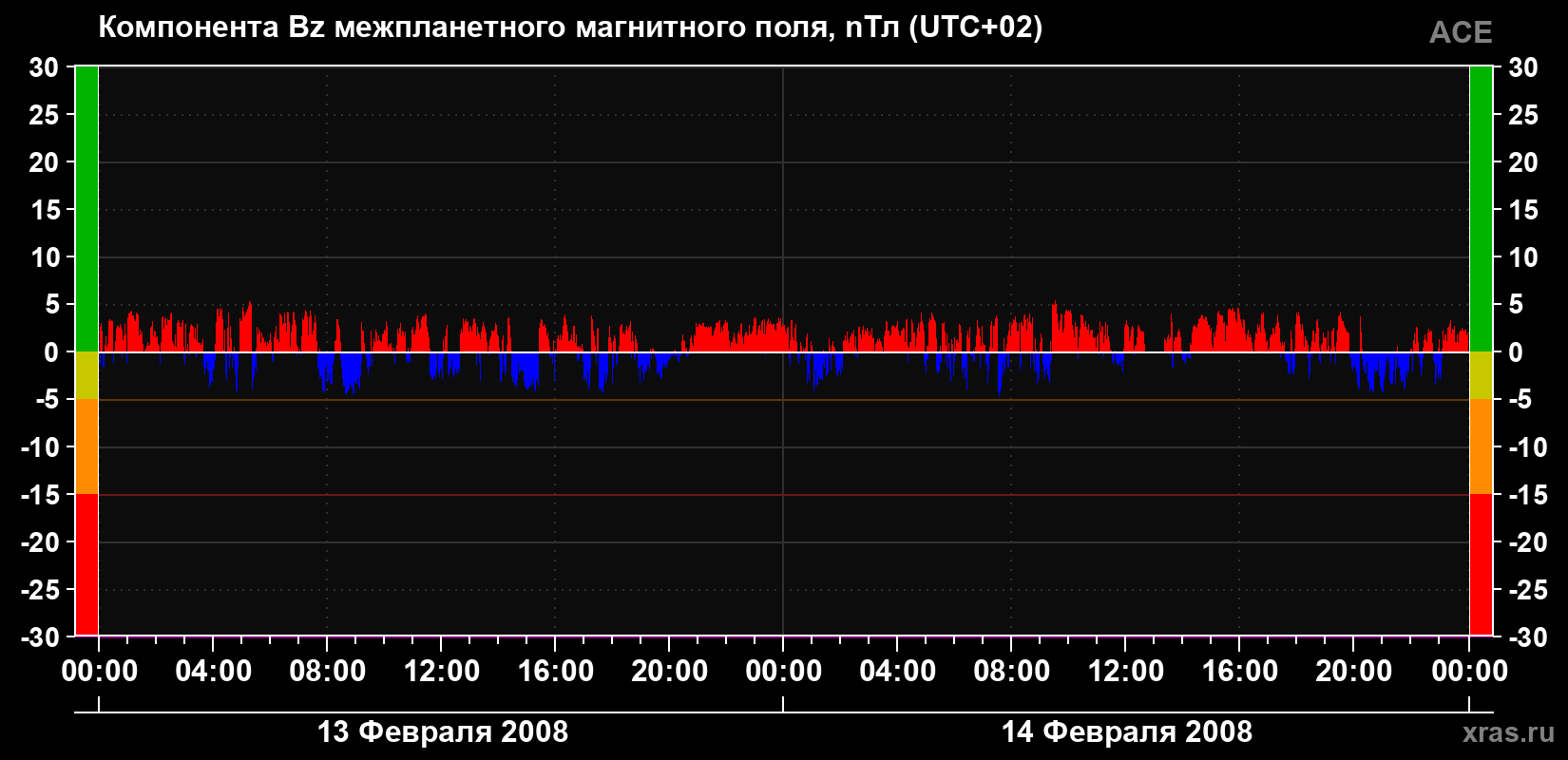 Компонента Bz магнитного поля солнечного ветра