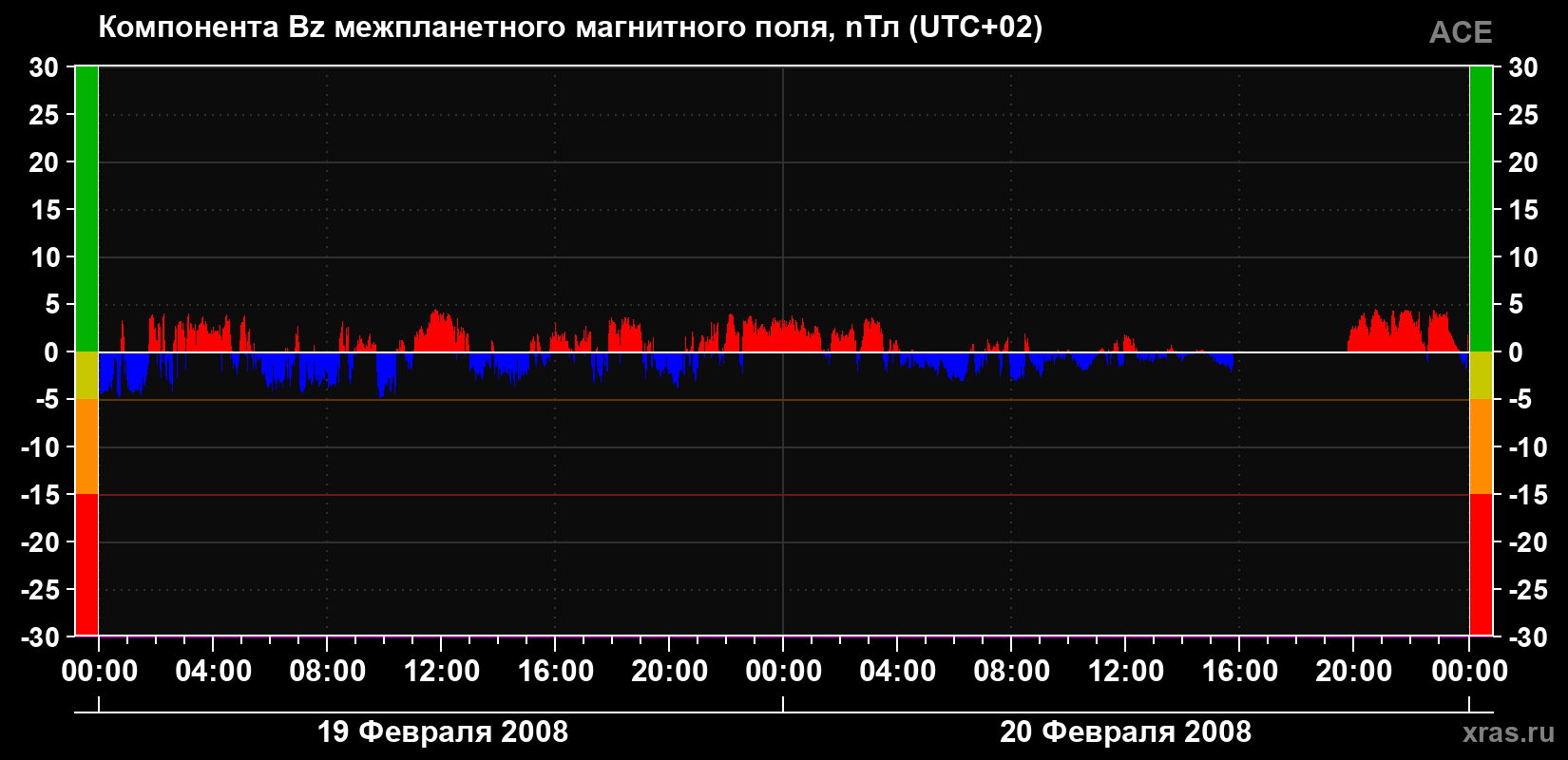 Компонента Bz магнитного поля солнечного ветра