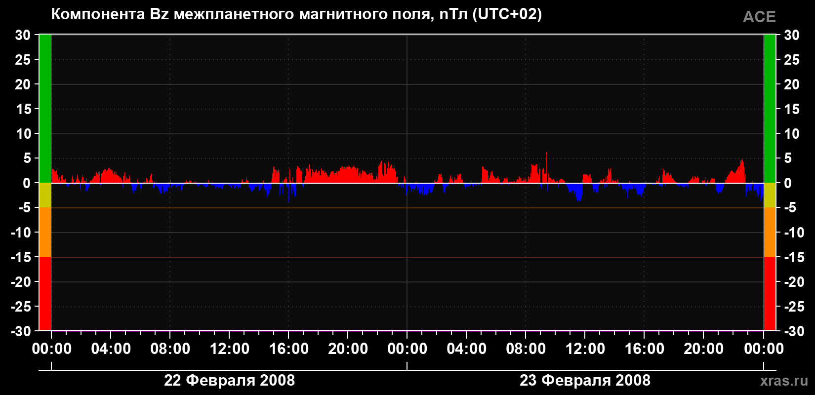 Компонента Bz магнитного поля солнечного ветра