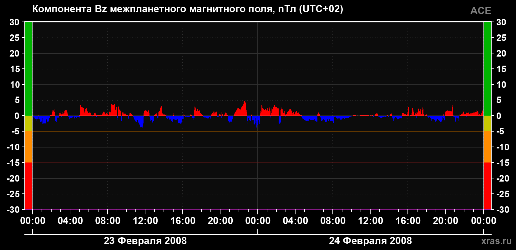 Компонента Bz магнитного поля солнечного ветра