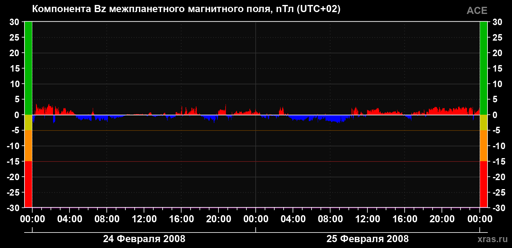Компонента Bz магнитного поля солнечного ветра