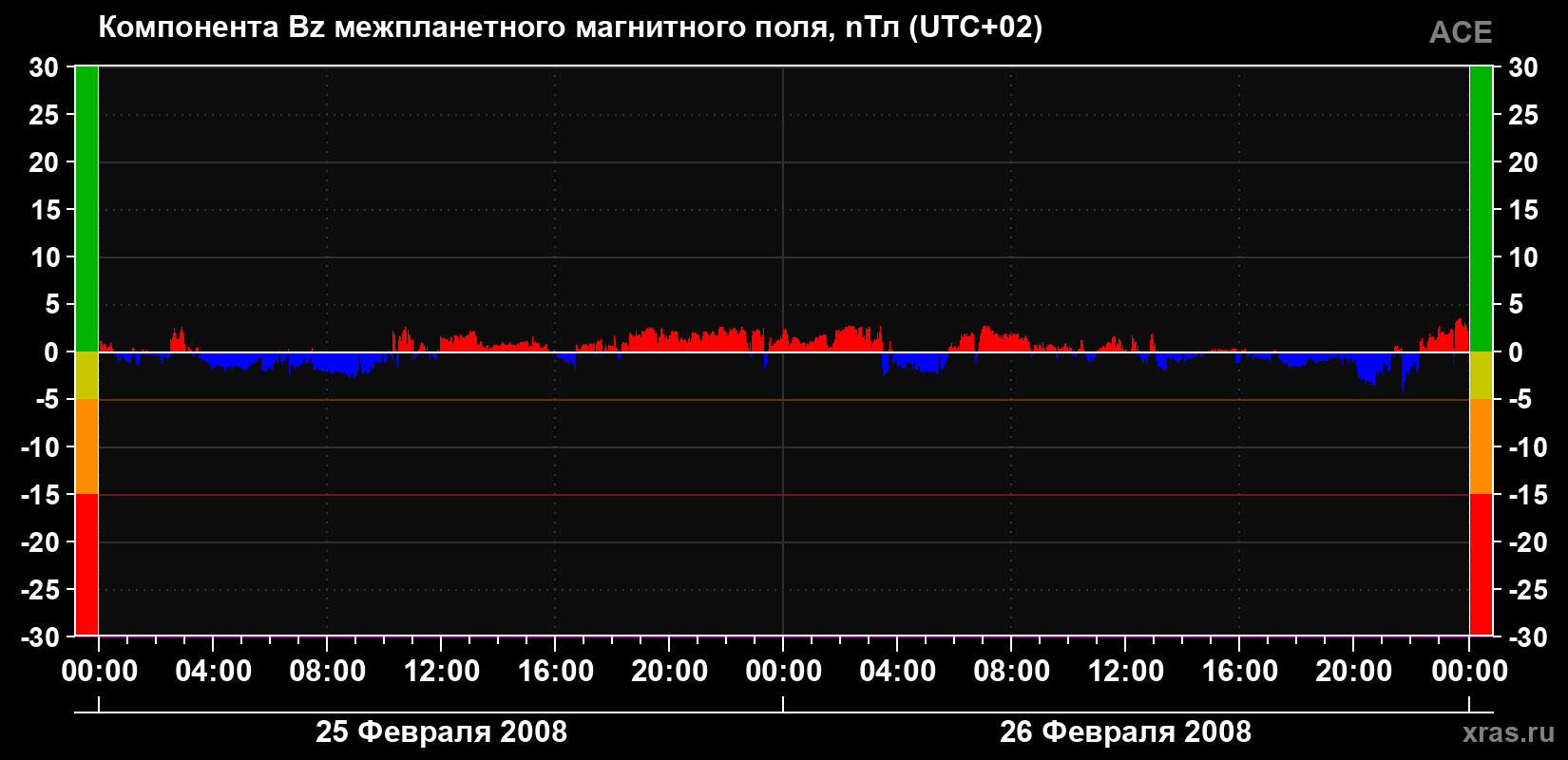 Компонента Bz магнитного поля солнечного ветра
