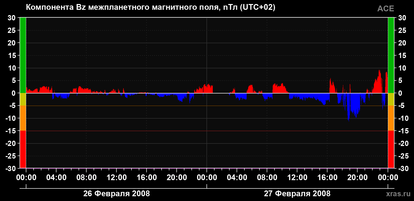 Компонента Bz магнитного поля солнечного ветра