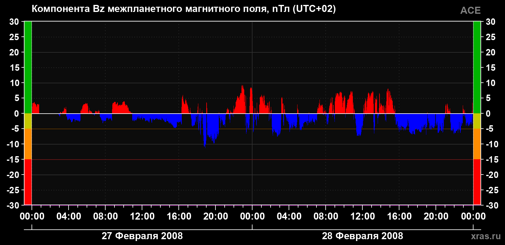 Компонента Bz магнитного поля солнечного ветра