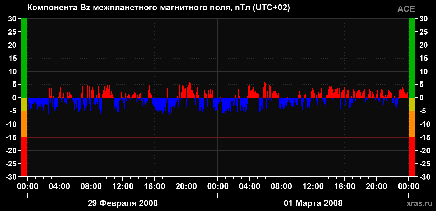 Компонента Bz магнитного поля солнечного ветра