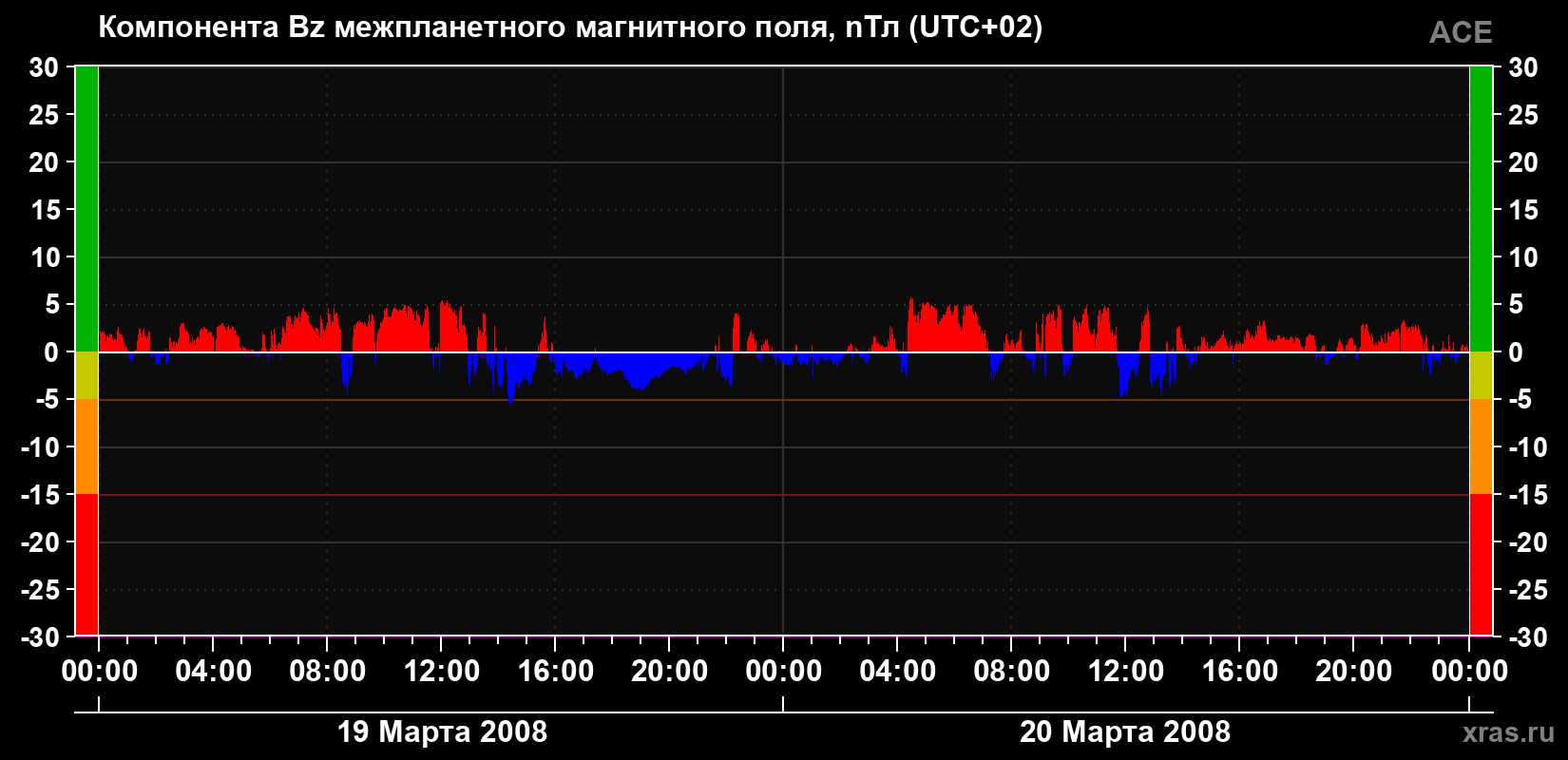 Компонента Bz магнитного поля солнечного ветра