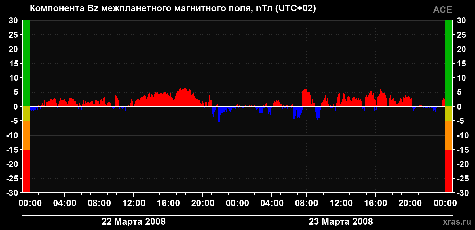 Компонента Bz магнитного поля солнечного ветра
