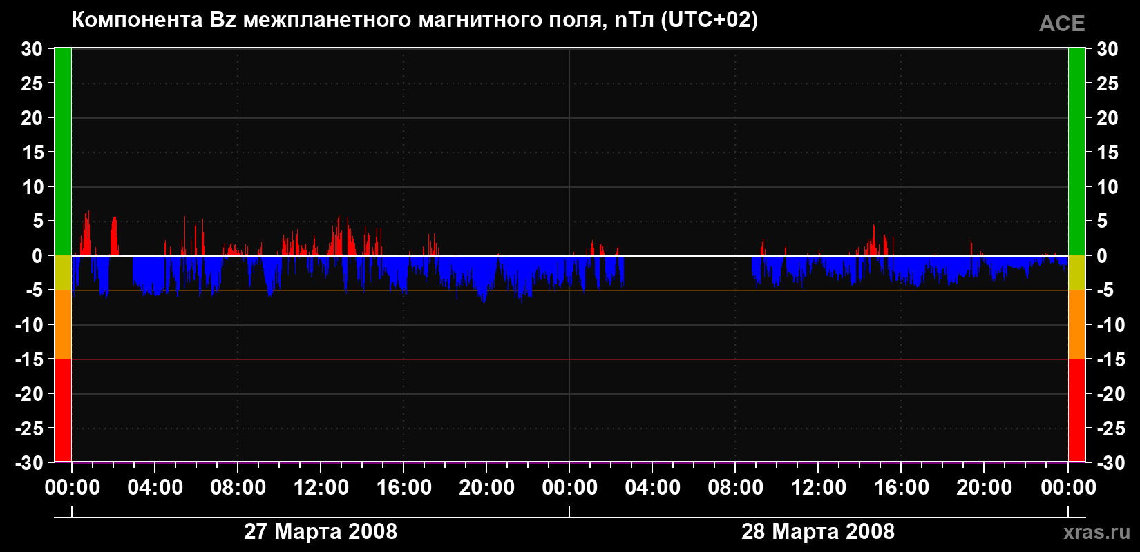 Компонента Bz магнитного поля солнечного ветра