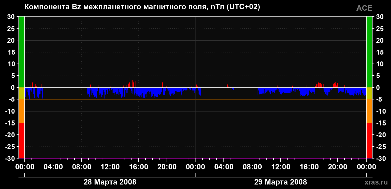 Компонента Bz магнитного поля солнечного ветра