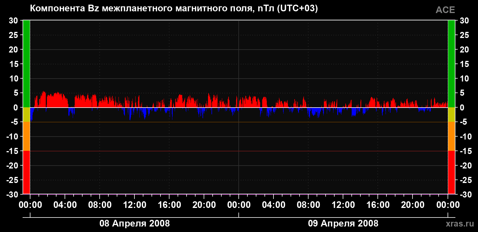 Компонента Bz магнитного поля солнечного ветра