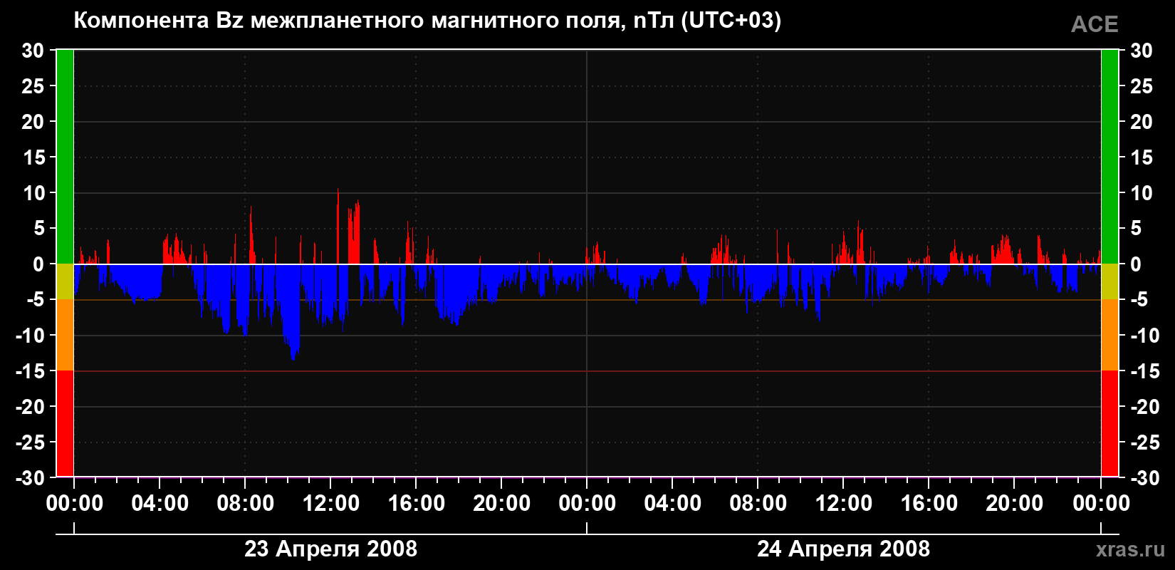 Компонента Bz магнитного поля солнечного ветра