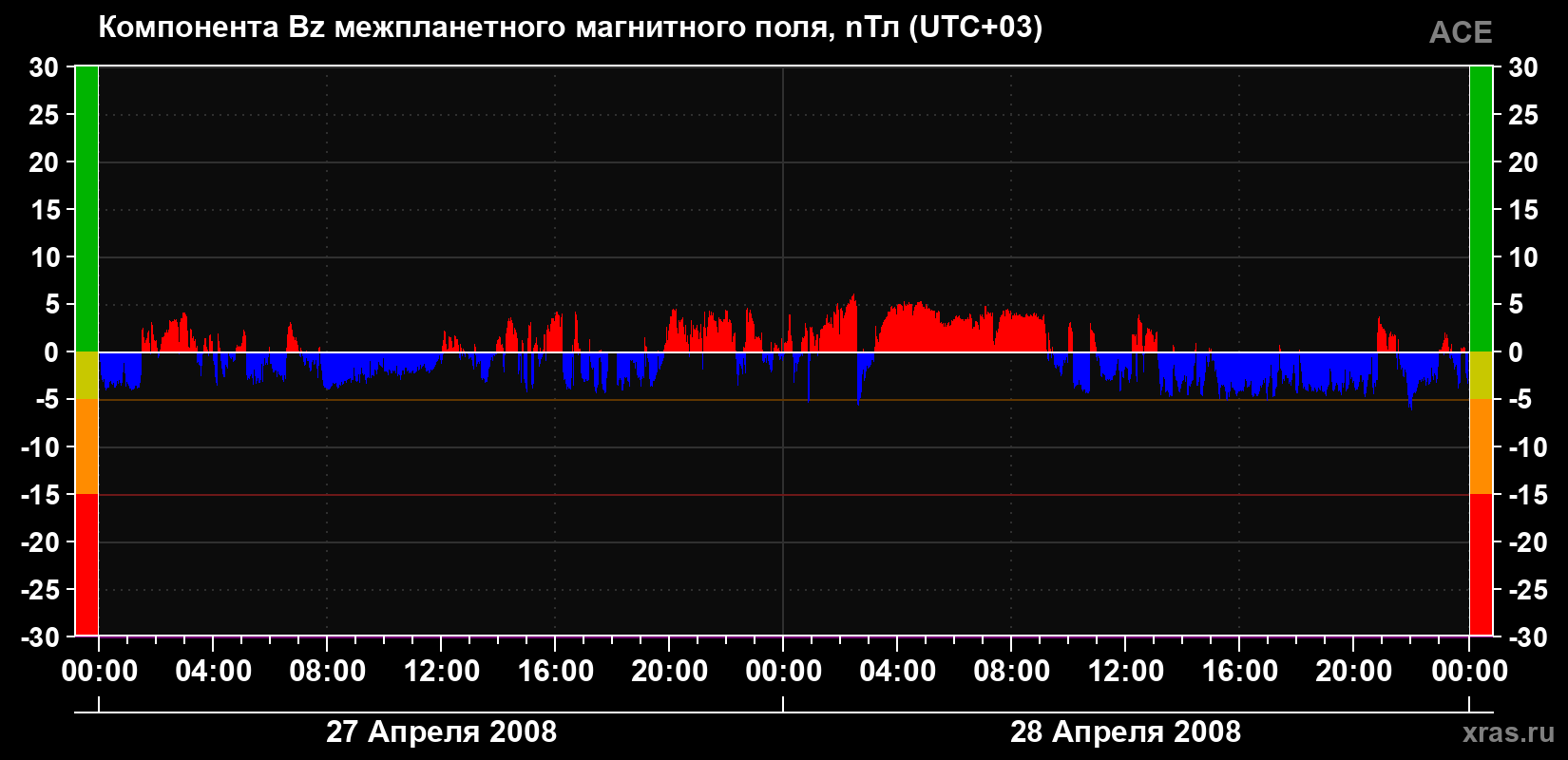 Компонента Bz магнитного поля солнечного ветра