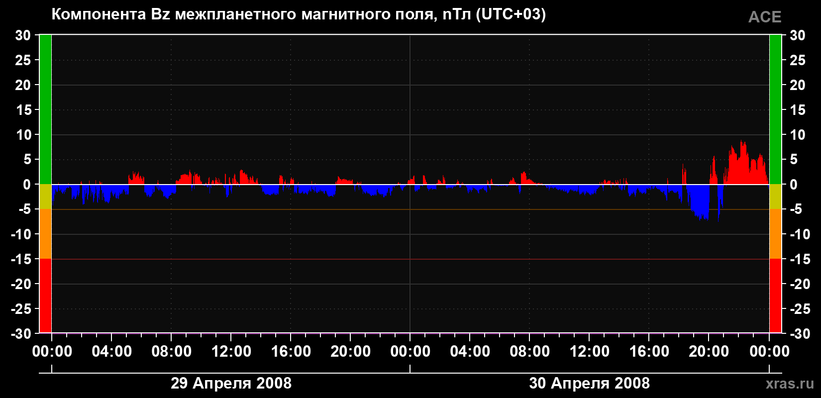 Компонента Bz магнитного поля солнечного ветра