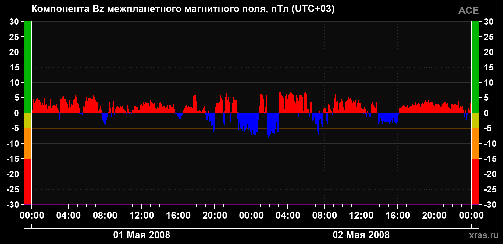 Компонента Bz магнитного поля солнечного ветра
