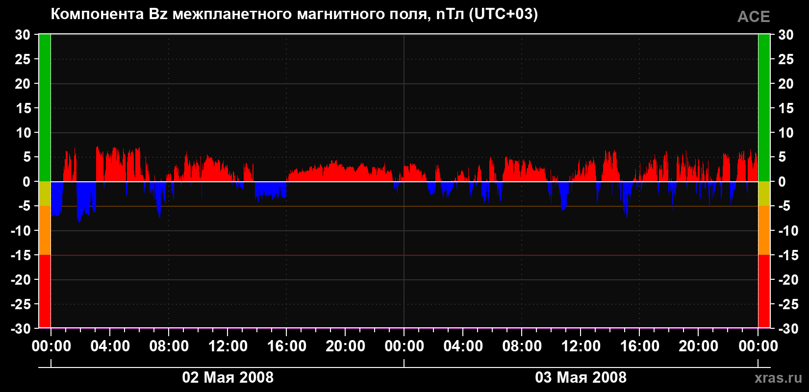 Компонента Bz магнитного поля солнечного ветра