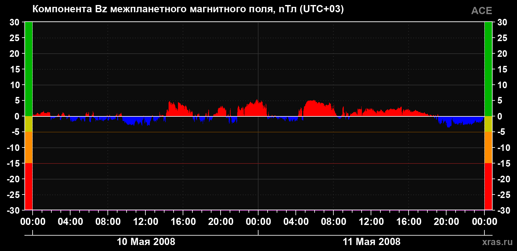 Компонента Bz магнитного поля солнечного ветра