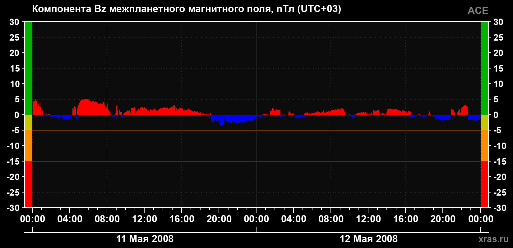Компонента Bz магнитного поля солнечного ветра