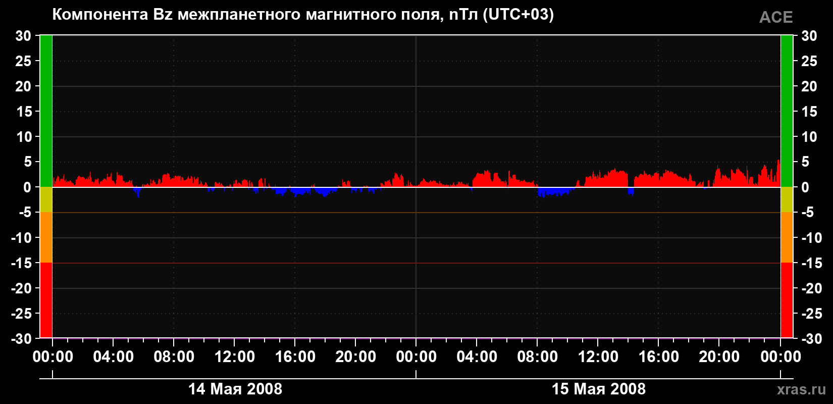 Компонента Bz магнитного поля солнечного ветра