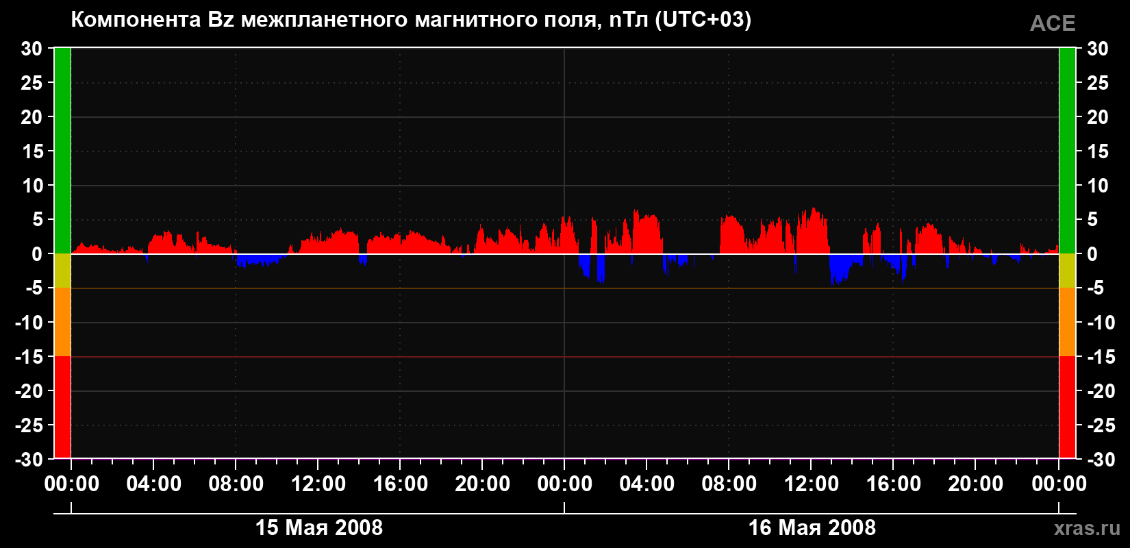 Компонента Bz магнитного поля солнечного ветра