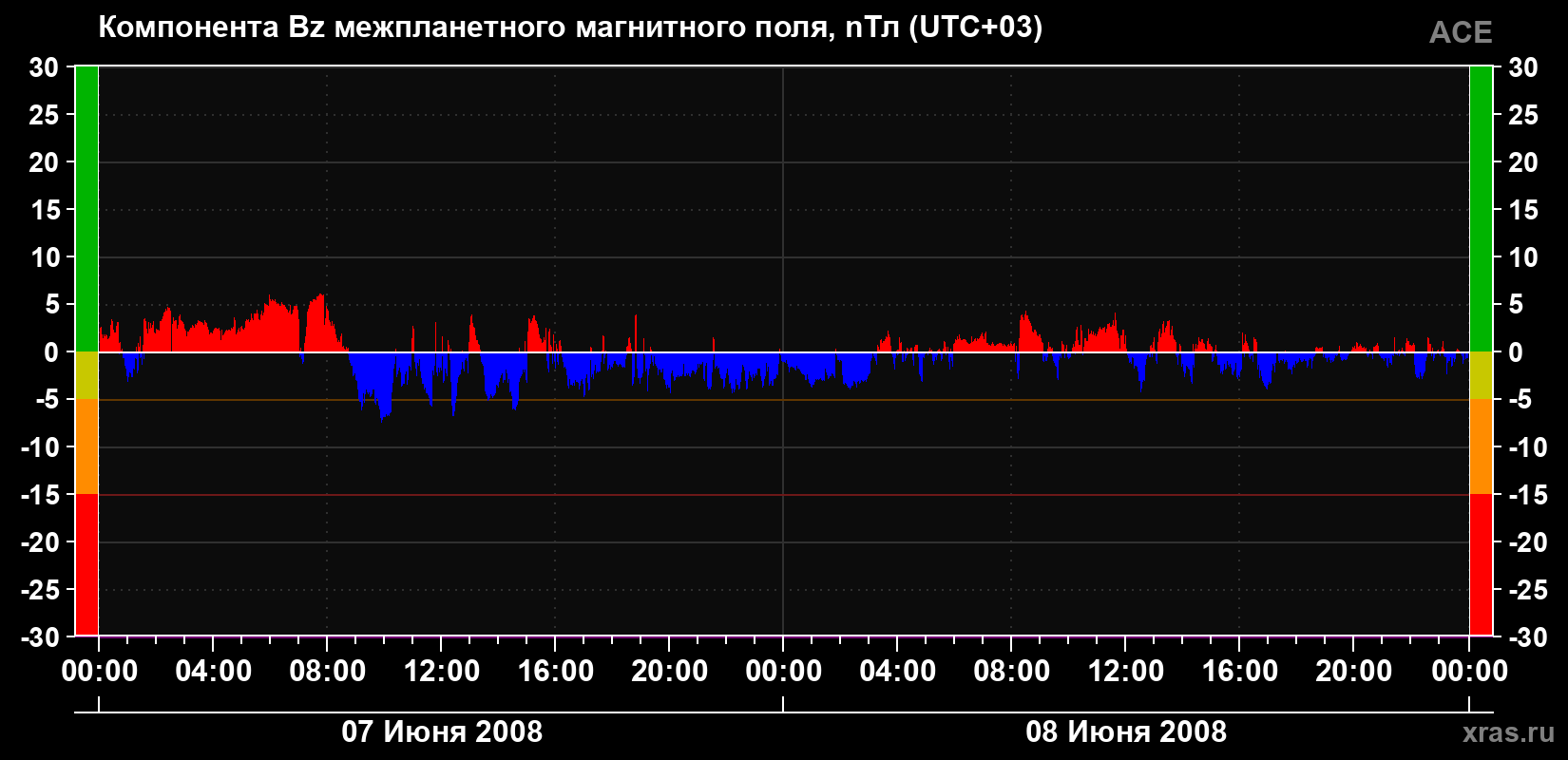 Компонента Bz магнитного поля солнечного ветра