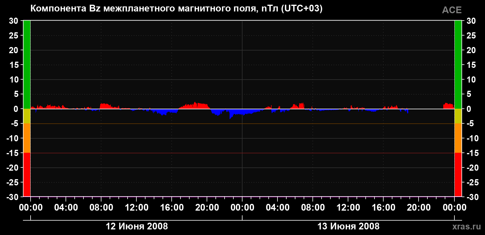 Компонента Bz магнитного поля солнечного ветра