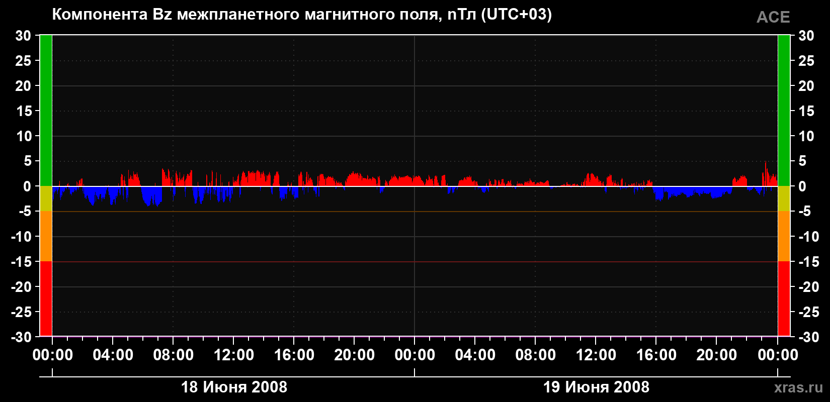 Компонента Bz магнитного поля солнечного ветра