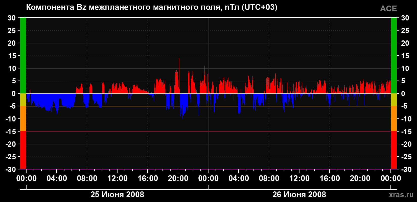 Компонента Bz магнитного поля солнечного ветра