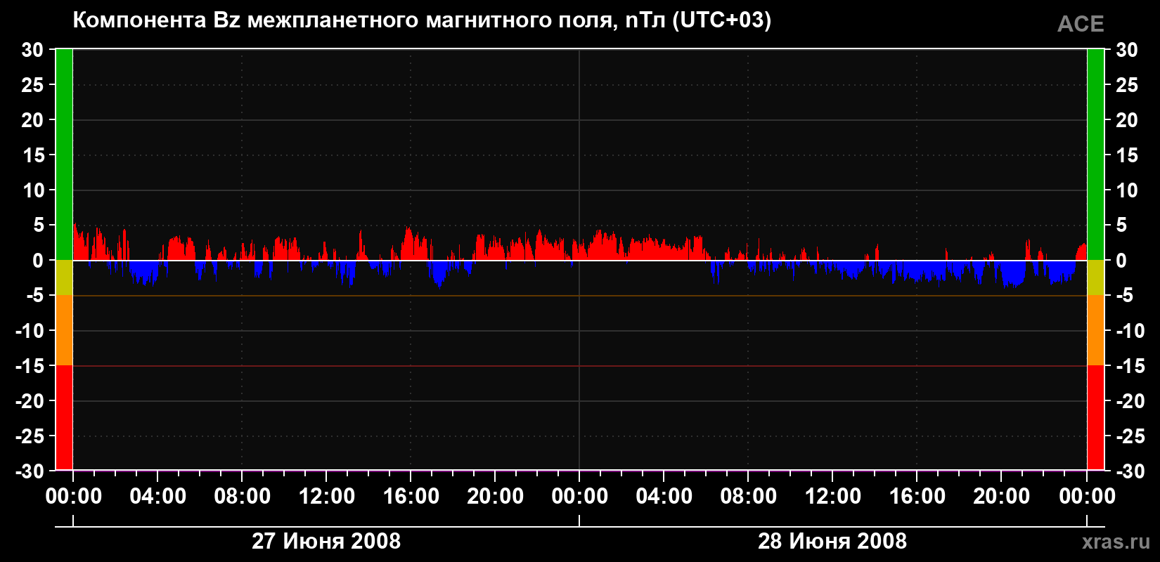Компонента Bz магнитного поля солнечного ветра
