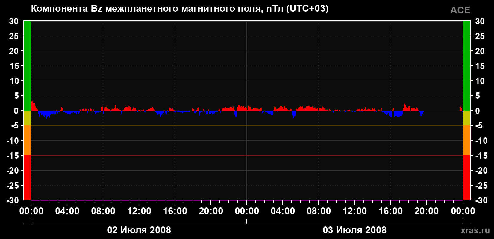 Компонента Bz магнитного поля солнечного ветра
