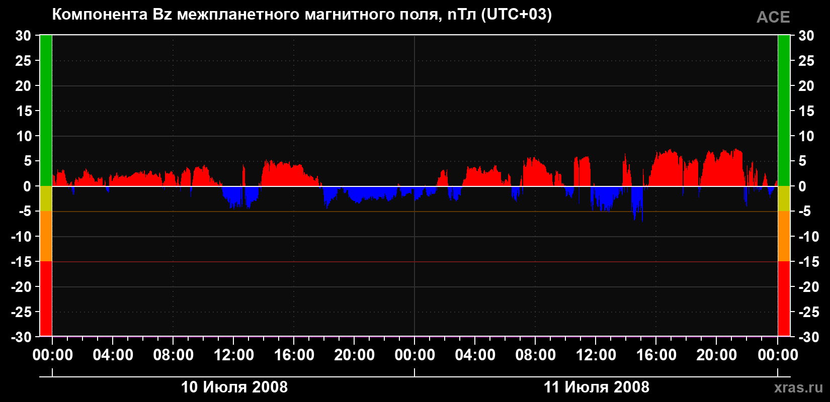 Компонента Bz магнитного поля солнечного ветра