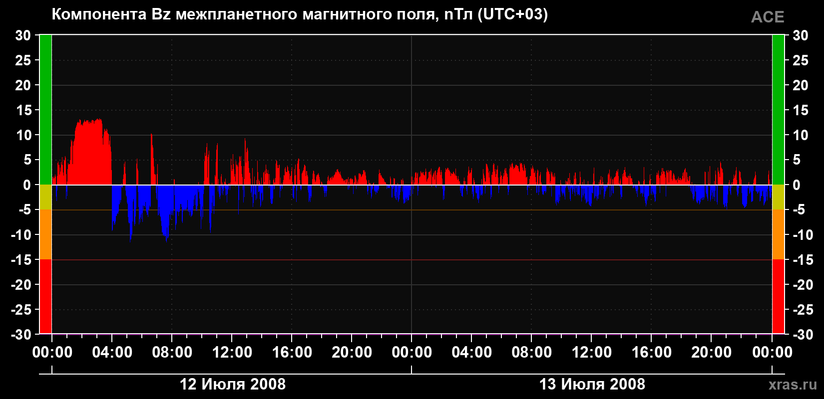 Компонента Bz магнитного поля солнечного ветра
