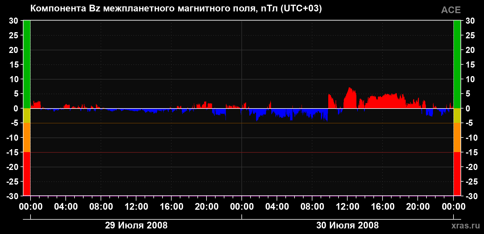 Компонента Bz магнитного поля солнечного ветра