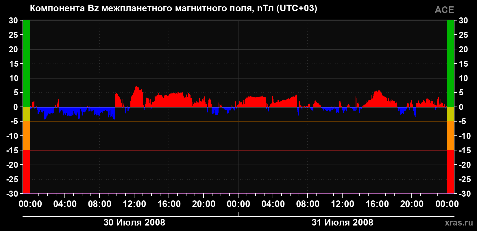 Компонента Bz магнитного поля солнечного ветра