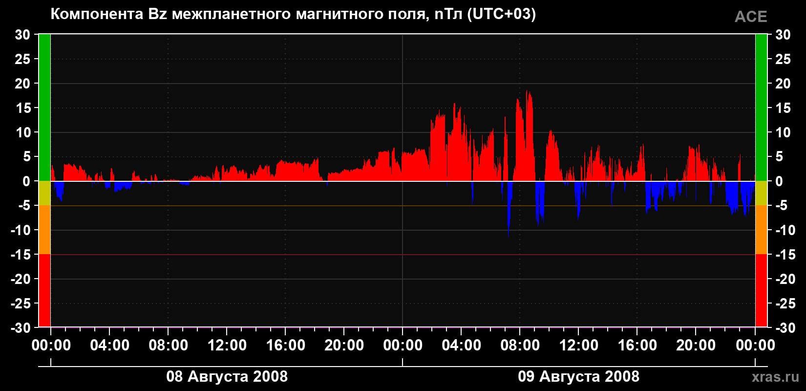Компонента Bz магнитного поля солнечного ветра