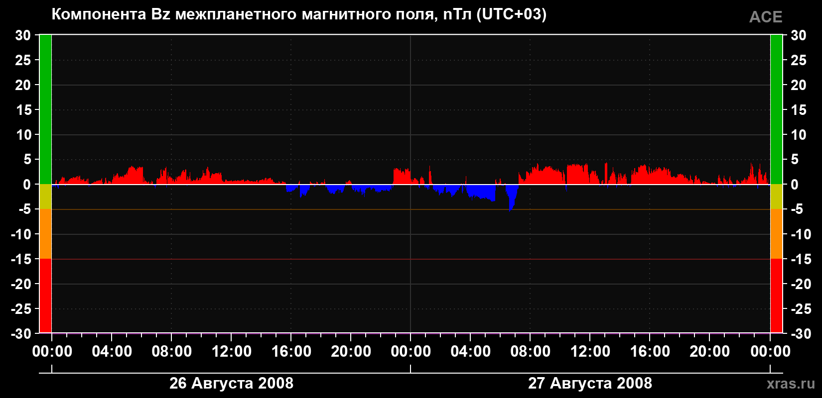 Компонента Bz магнитного поля солнечного ветра