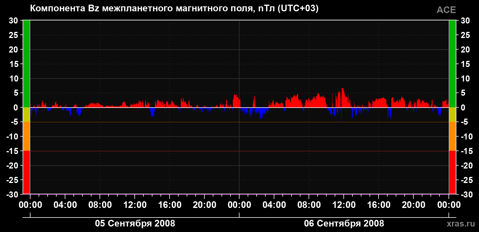 Компонента Bz магнитного поля солнечного ветра