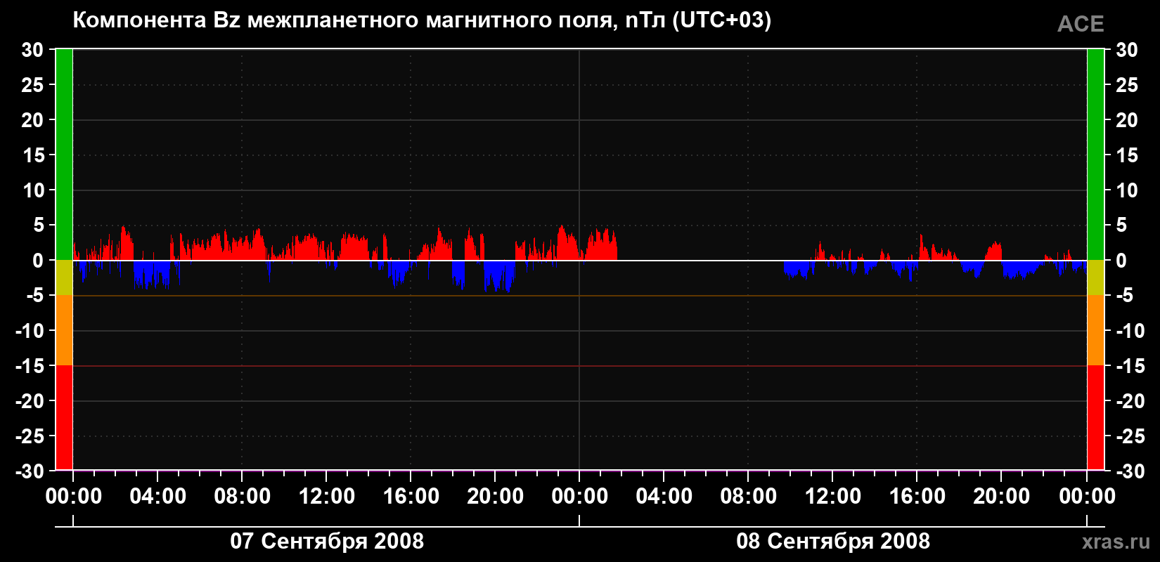 Компонента Bz магнитного поля солнечного ветра