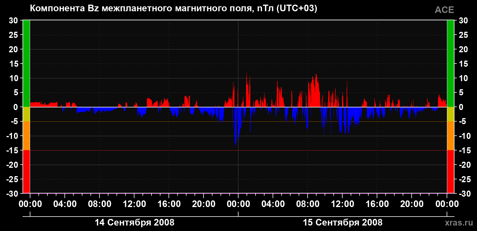 Компонента Bz магнитного поля солнечного ветра