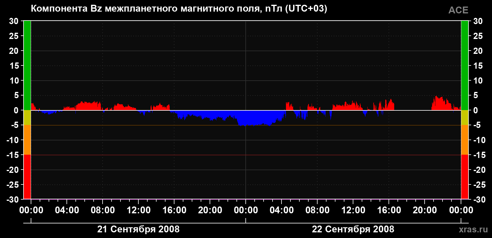 Компонента Bz магнитного поля солнечного ветра