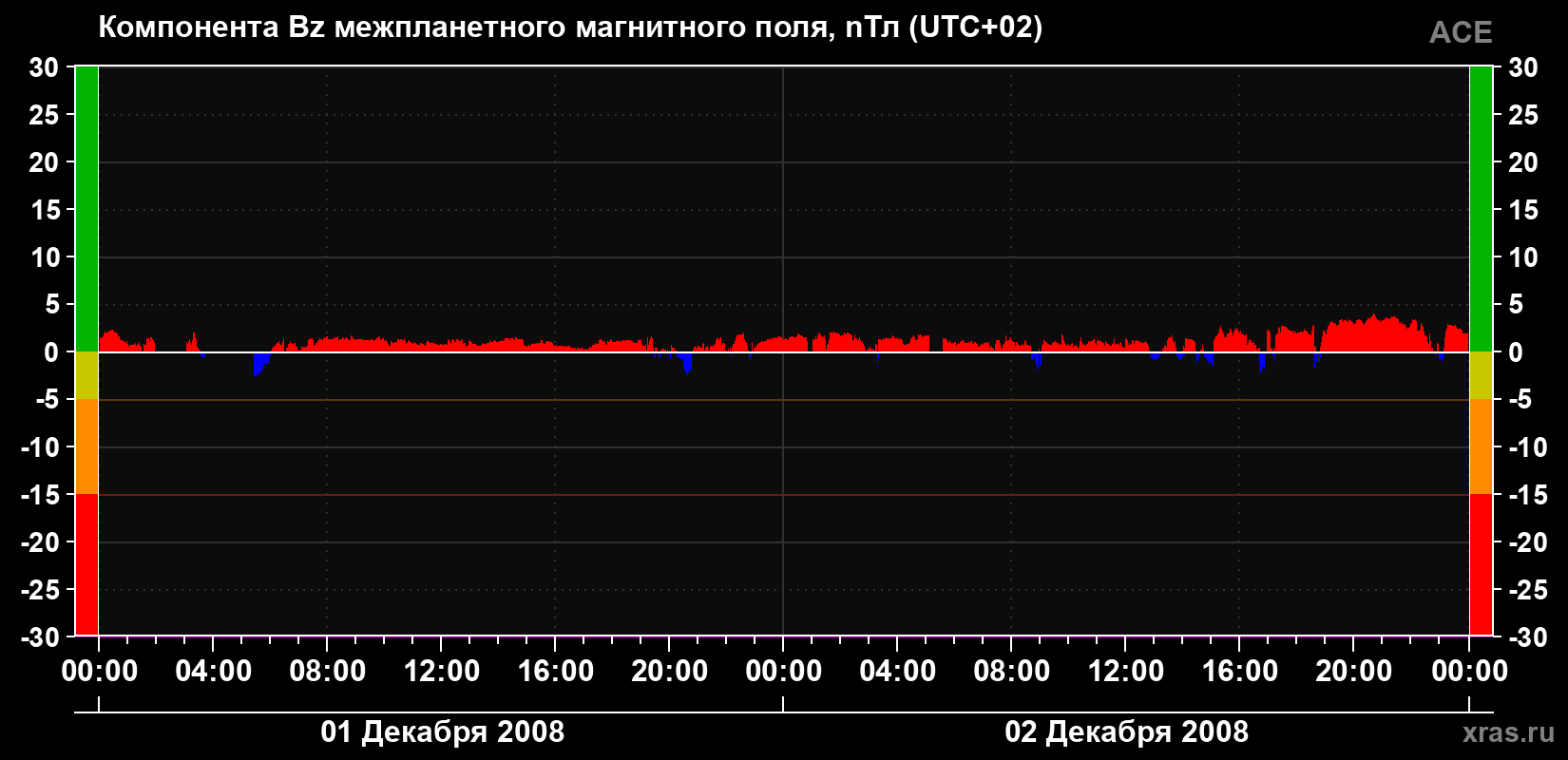 Компонента Bz магнитного поля солнечного ветра