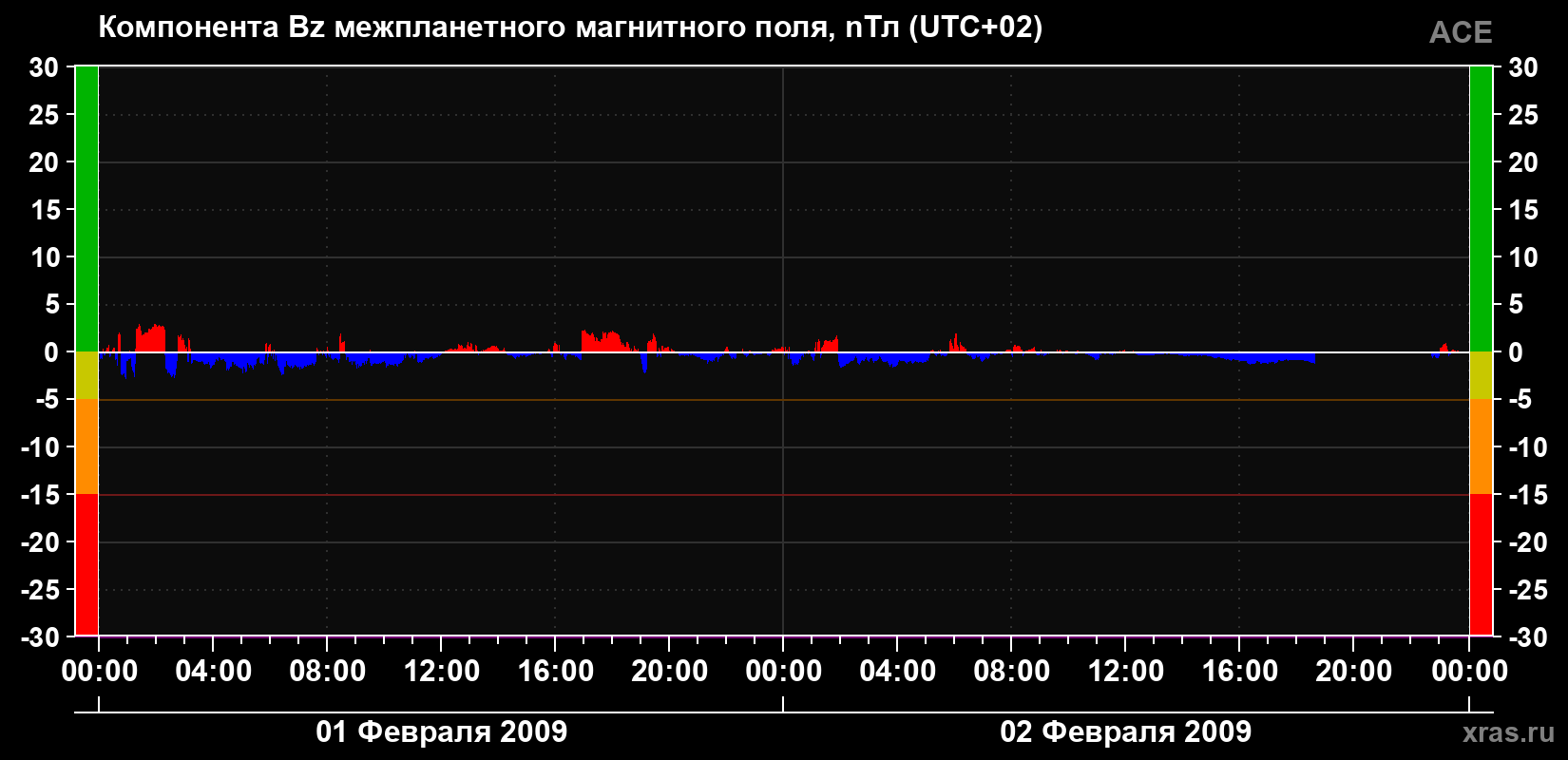 Компонента Bz магнитного поля солнечного ветра