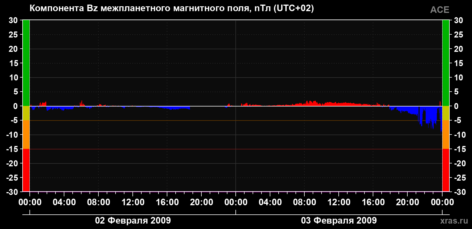 Компонента Bz магнитного поля солнечного ветра