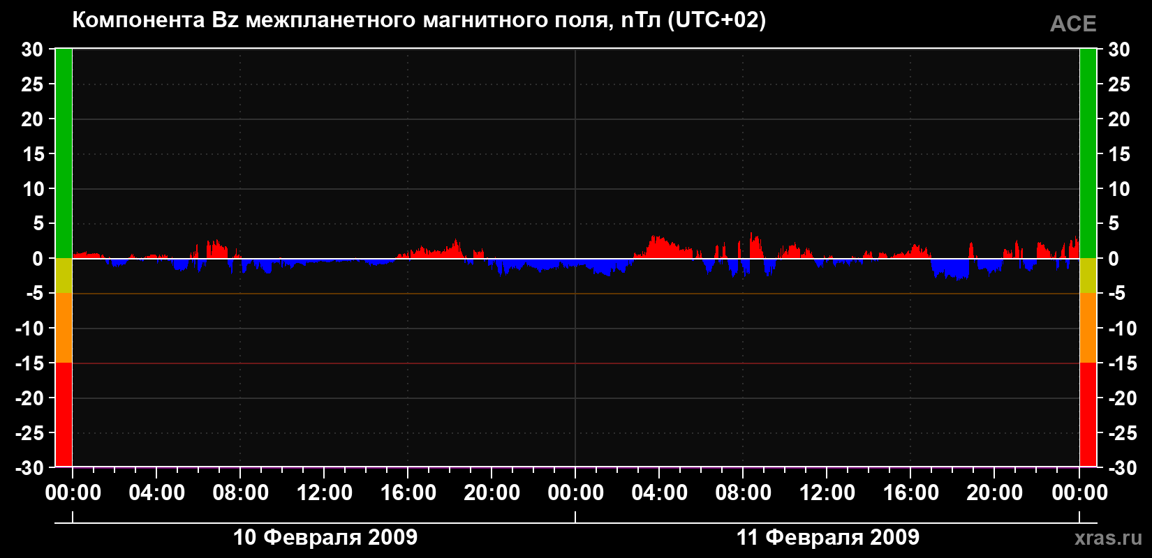 Компонента Bz магнитного поля солнечного ветра
