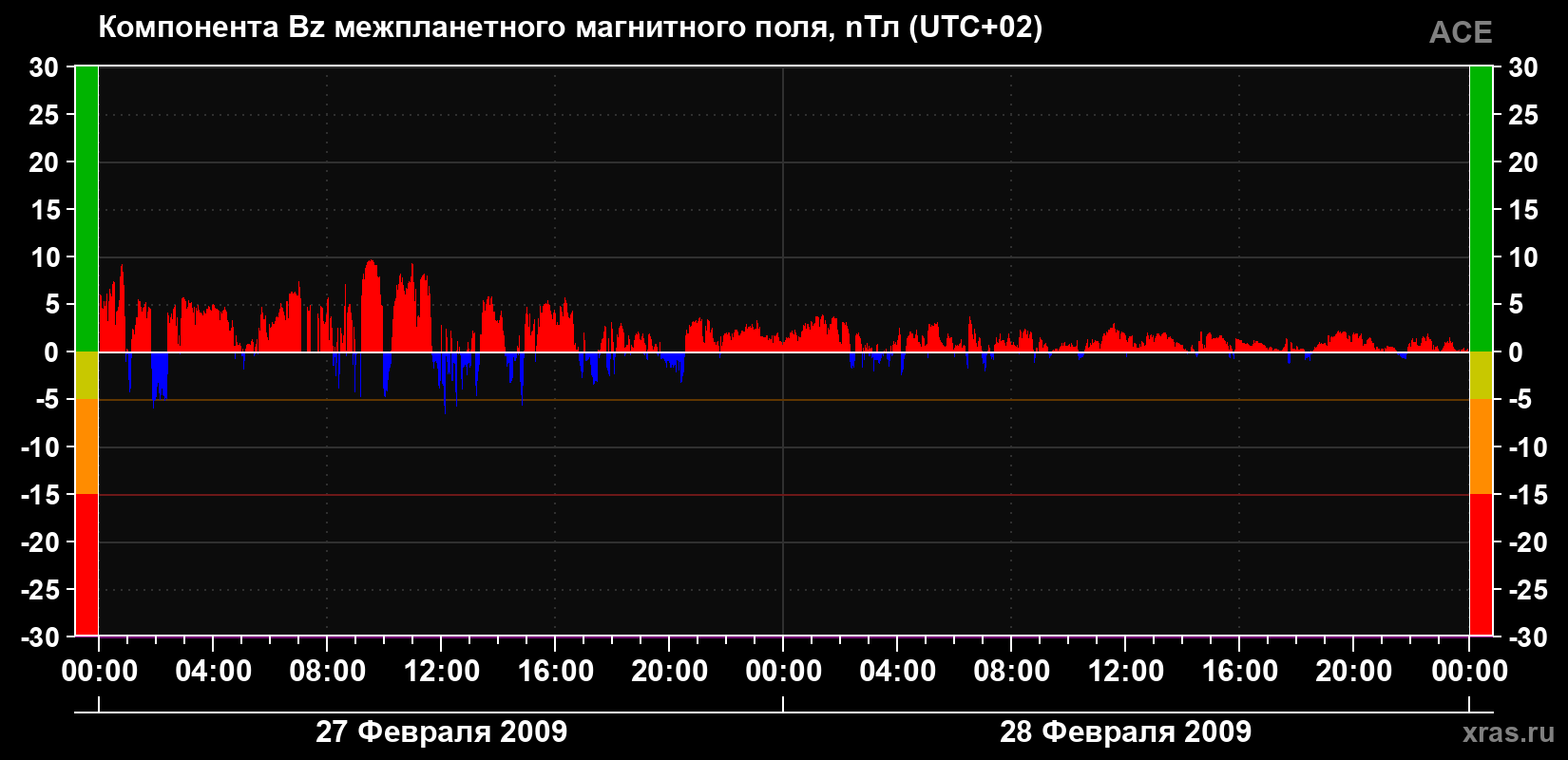 Компонента Bz магнитного поля солнечного ветра