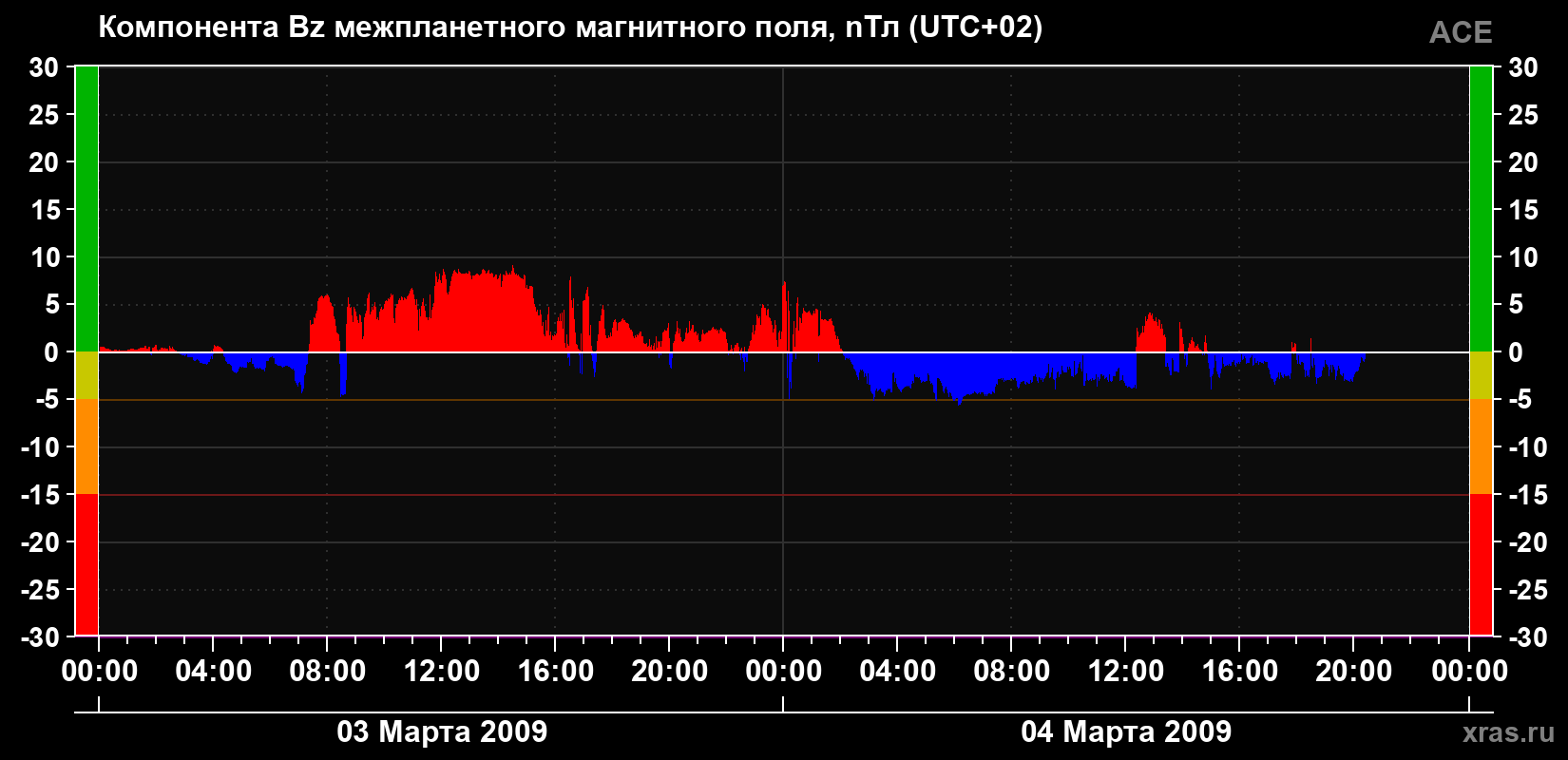 Компонента Bz магнитного поля солнечного ветра
